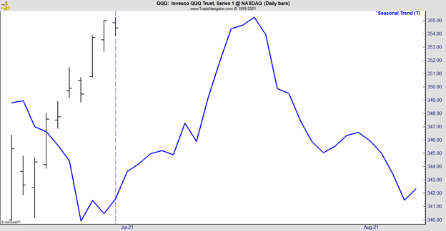 QQQ Seasonal Chart