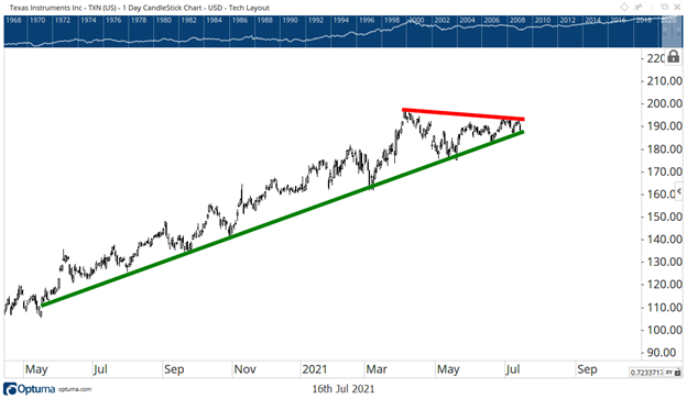 TXN Breakout