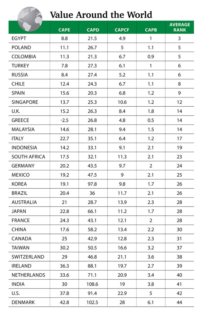 value stocks around the world