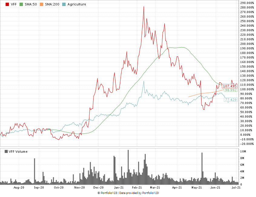 Village Farm stock chart