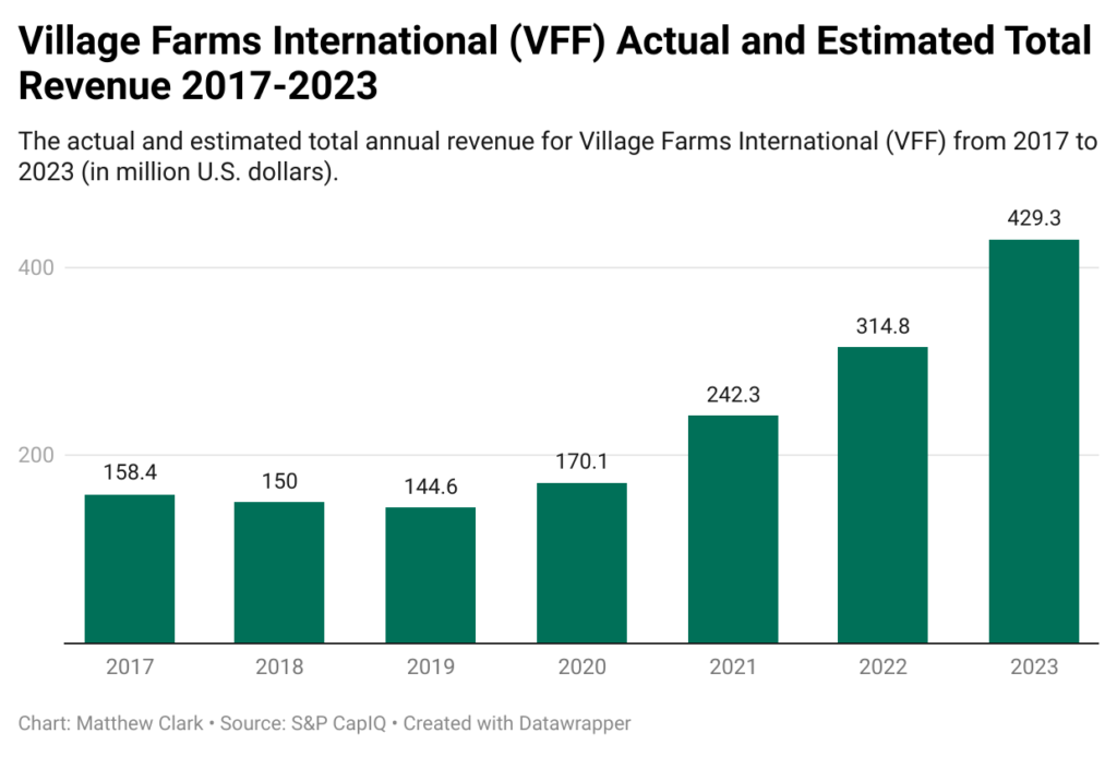 Village Farms revenue