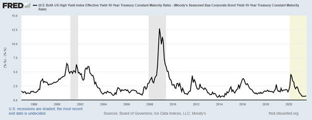 bond market spread