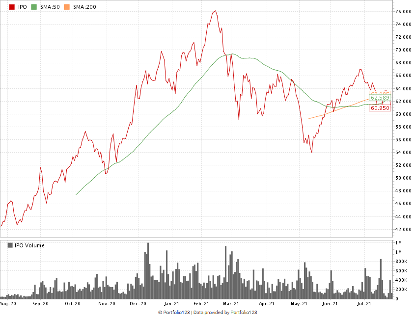 cannabis IPO performance