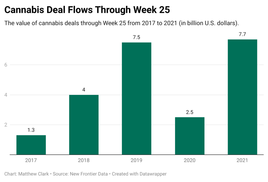 cannabis deals chart federal legalization