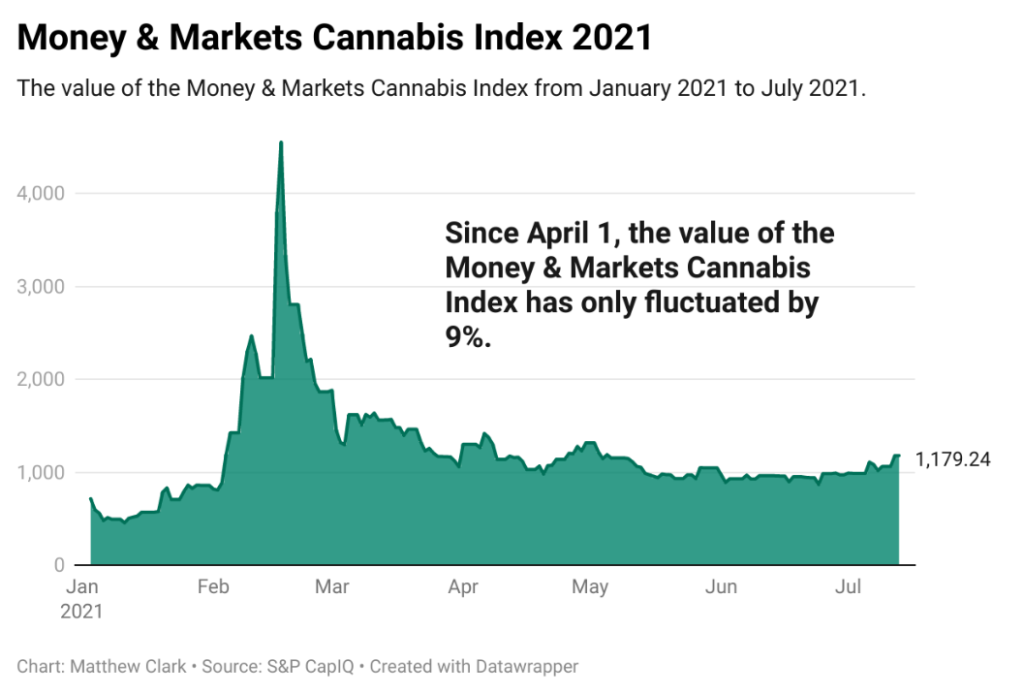 cannabis index