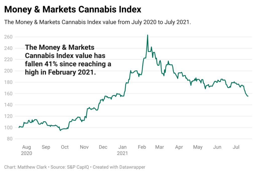 cannabis index 72221