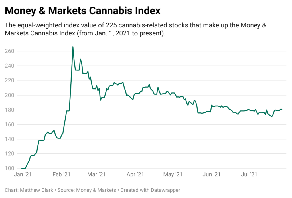 cannabis index 72921