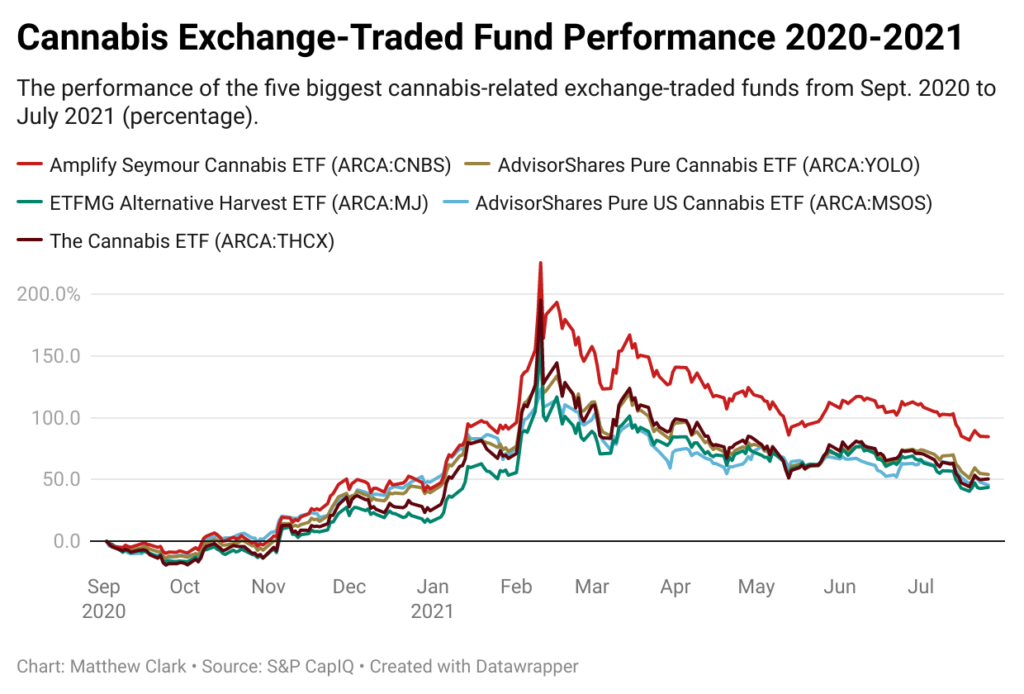 cannabis legalization ETF