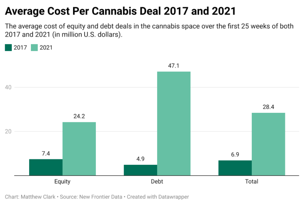 cannabis market deals chart