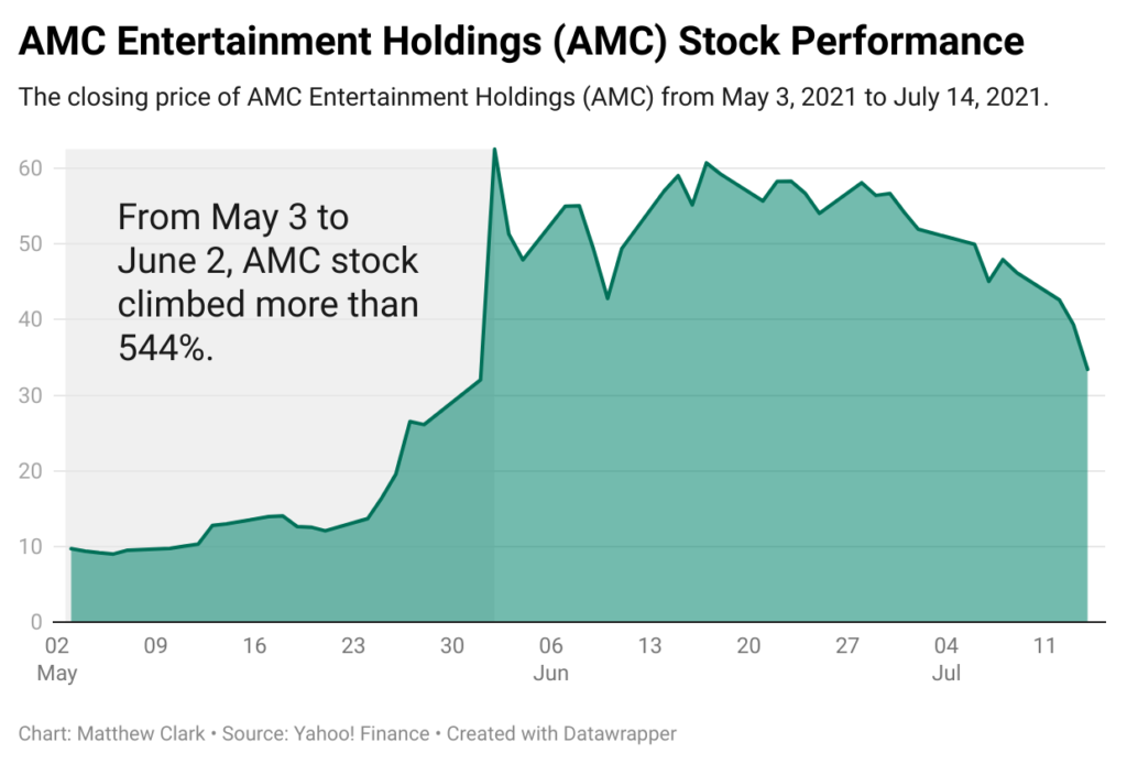 AMC stock chart meme stocks