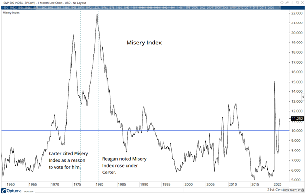 misery index trends upwards