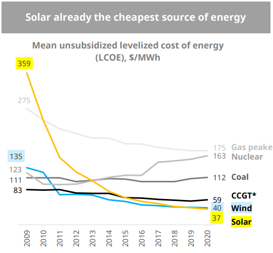 solar cost chart solar stock