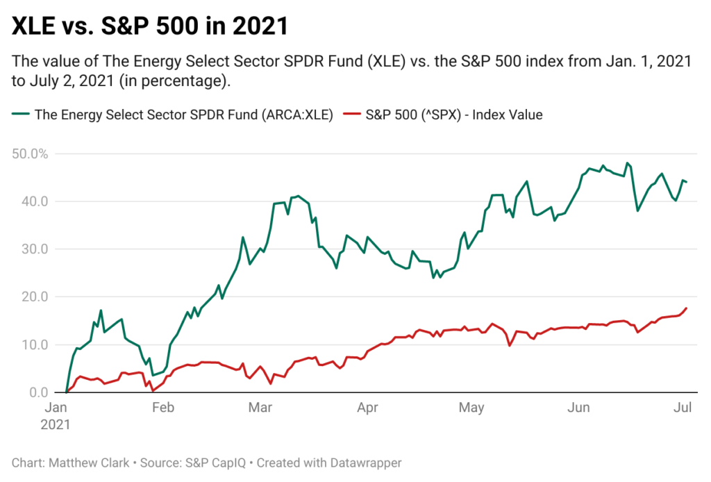 XLE vs. S&P 500 performance