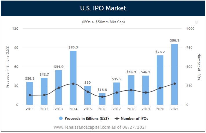 2021 IPO market chart