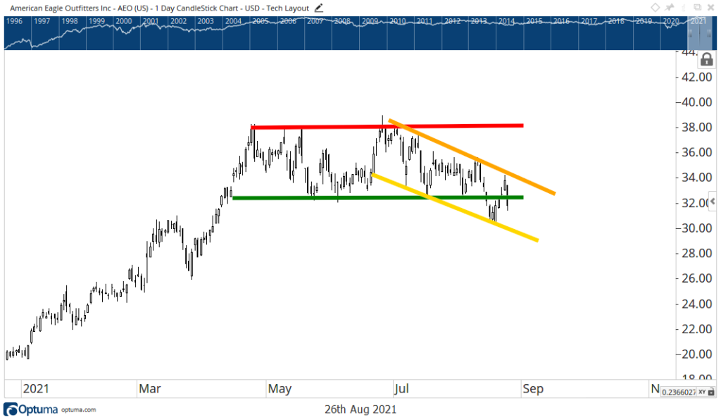 AEO stock chart