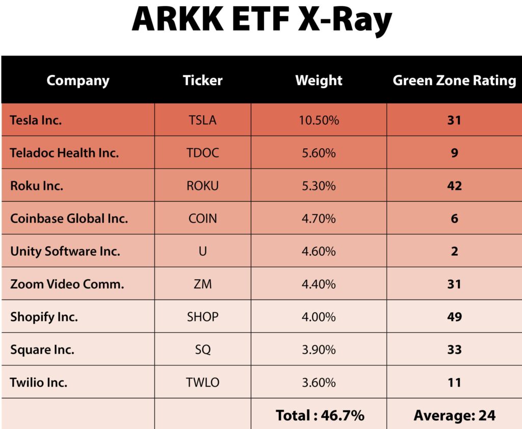 ARKK ETF Green Zone Ratings Red (1)