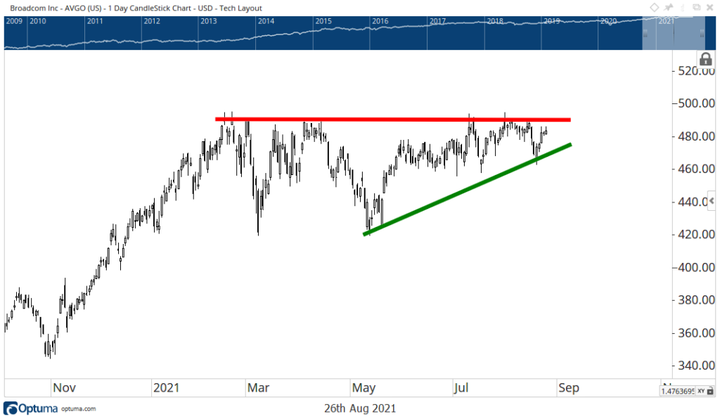 AVGO stock chart