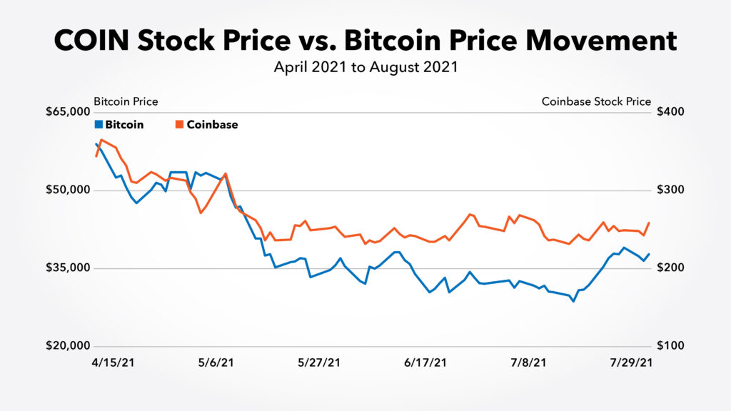 Coinbase earnings Bitcoin comparison