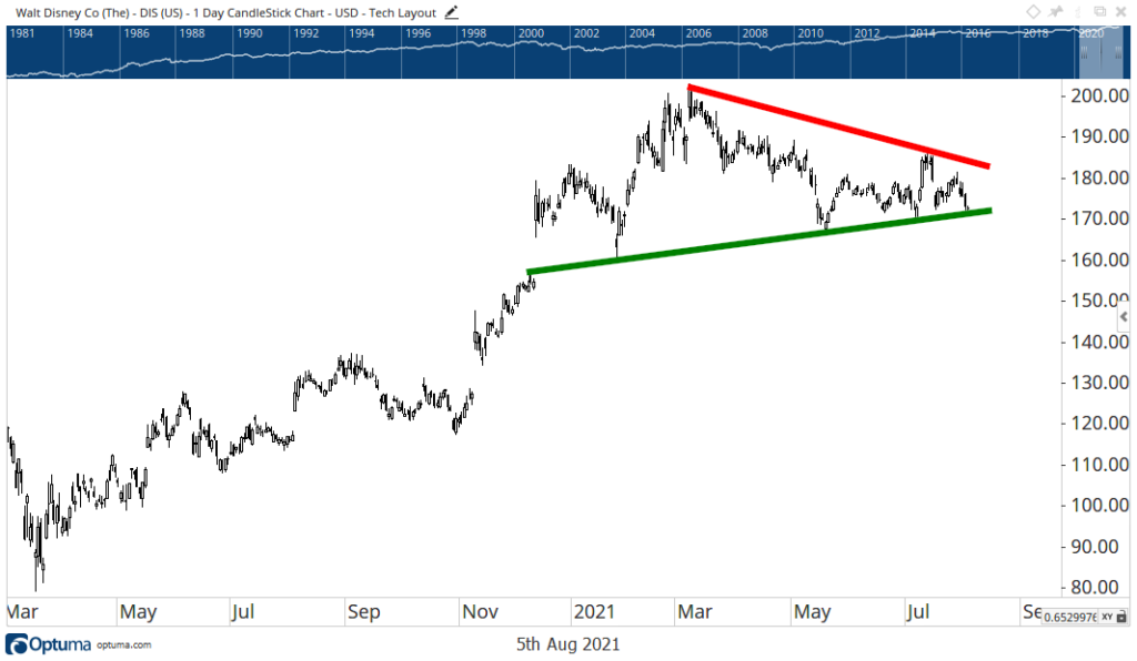 Disney stock chart