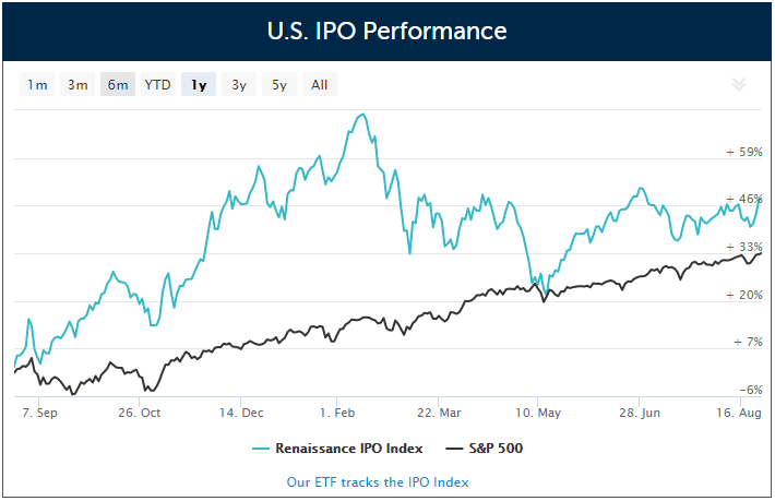 IPO performance