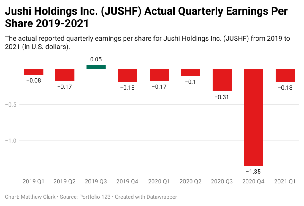 Jushi Holdings EPS