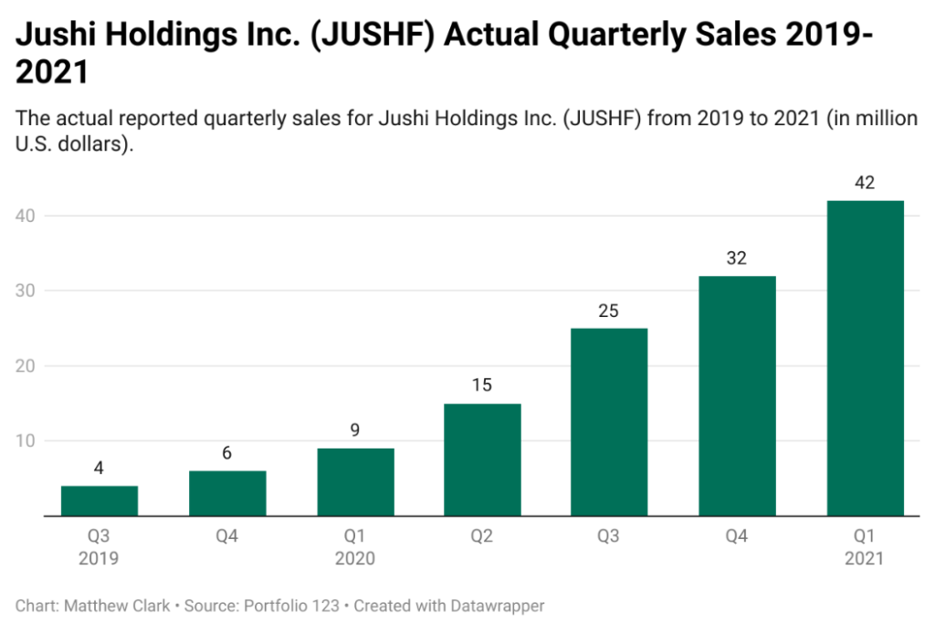 Jushi Holdings quarterly sales chart