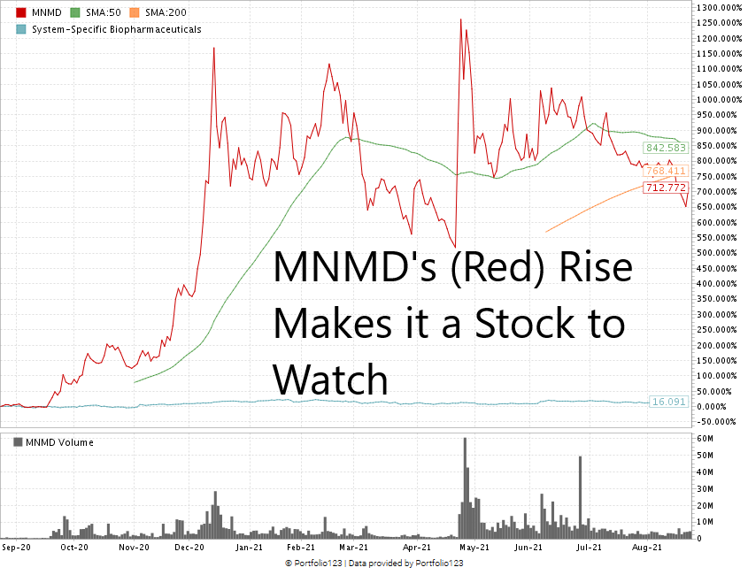 MNMD psychedelic stock chart