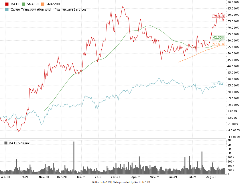 Matson shipping stock chart