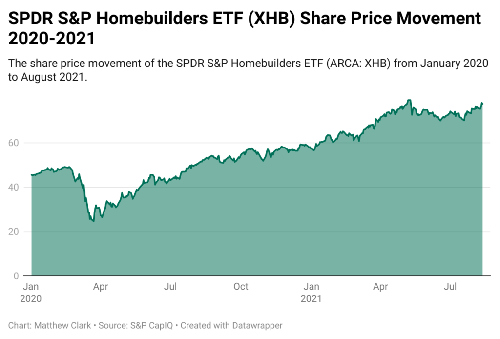 homebuilder stocks ETF