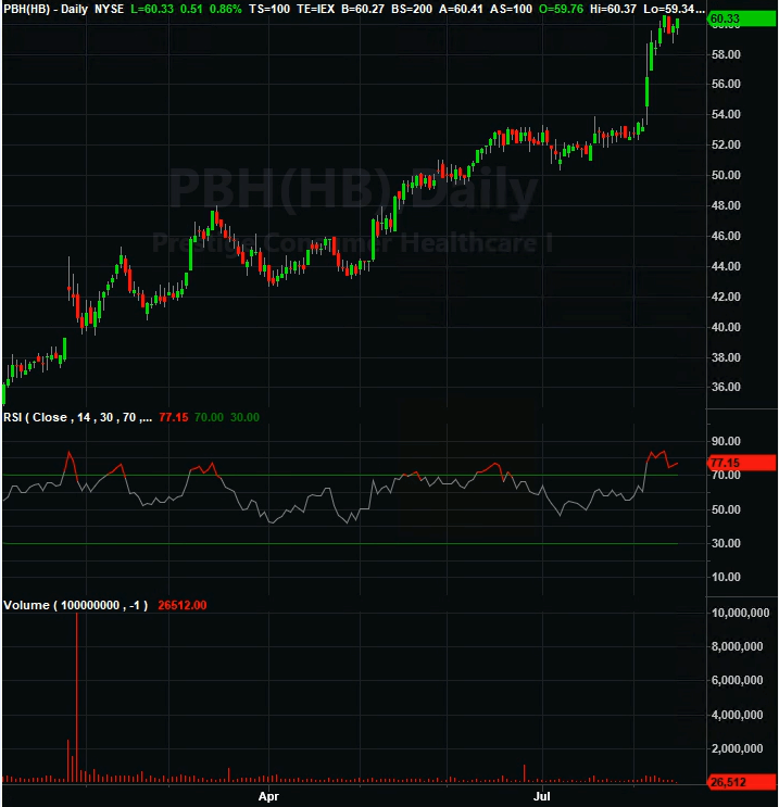 Prestige stock chart