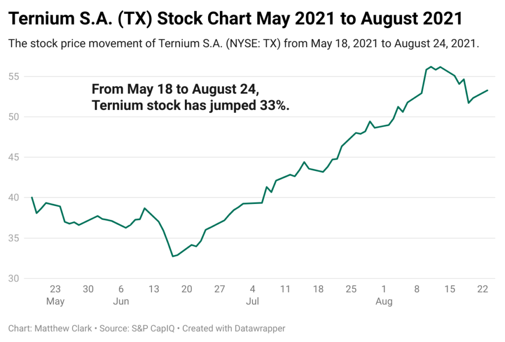 steel stock Ternium stock chart