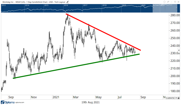 WDAY Falling Wedge