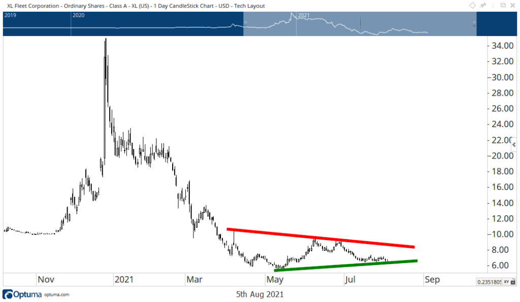 XL stock chart