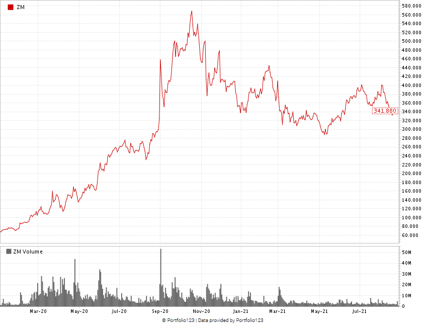 Zoom stock chart