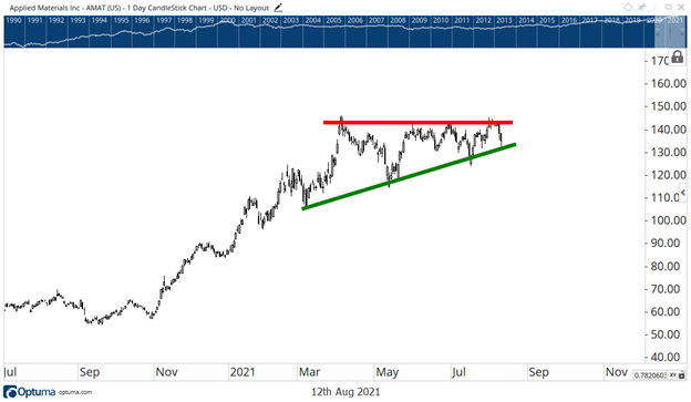 amat breaks upwards