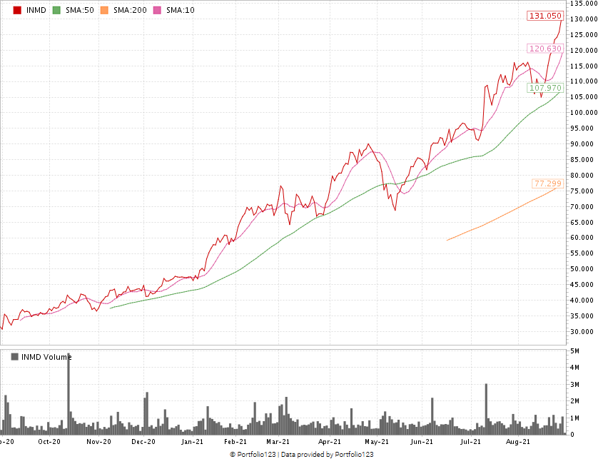 anti-aging stock InMode stock chart