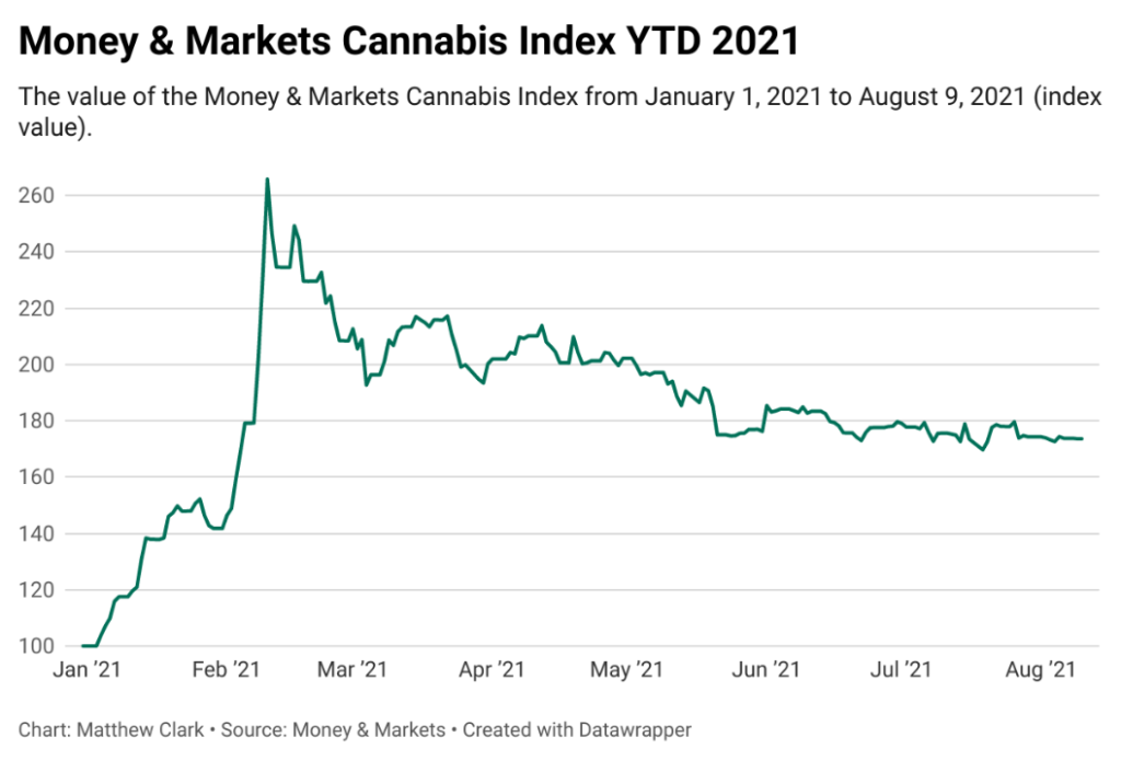 cannabis index 81221