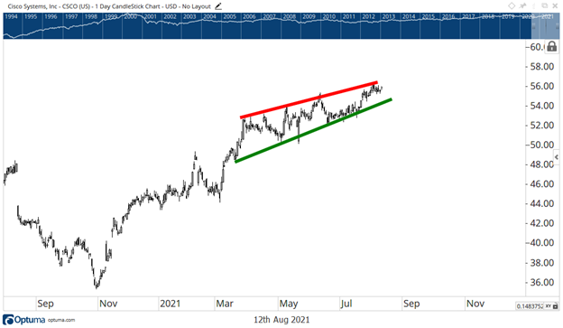 csco wedge