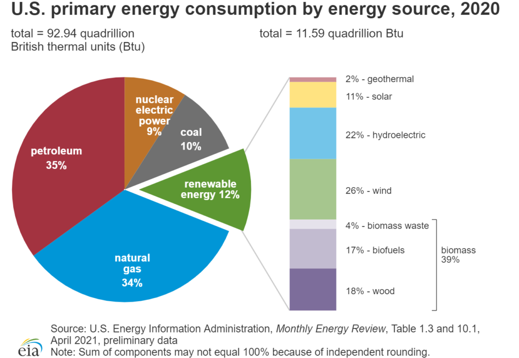 energy usage chart