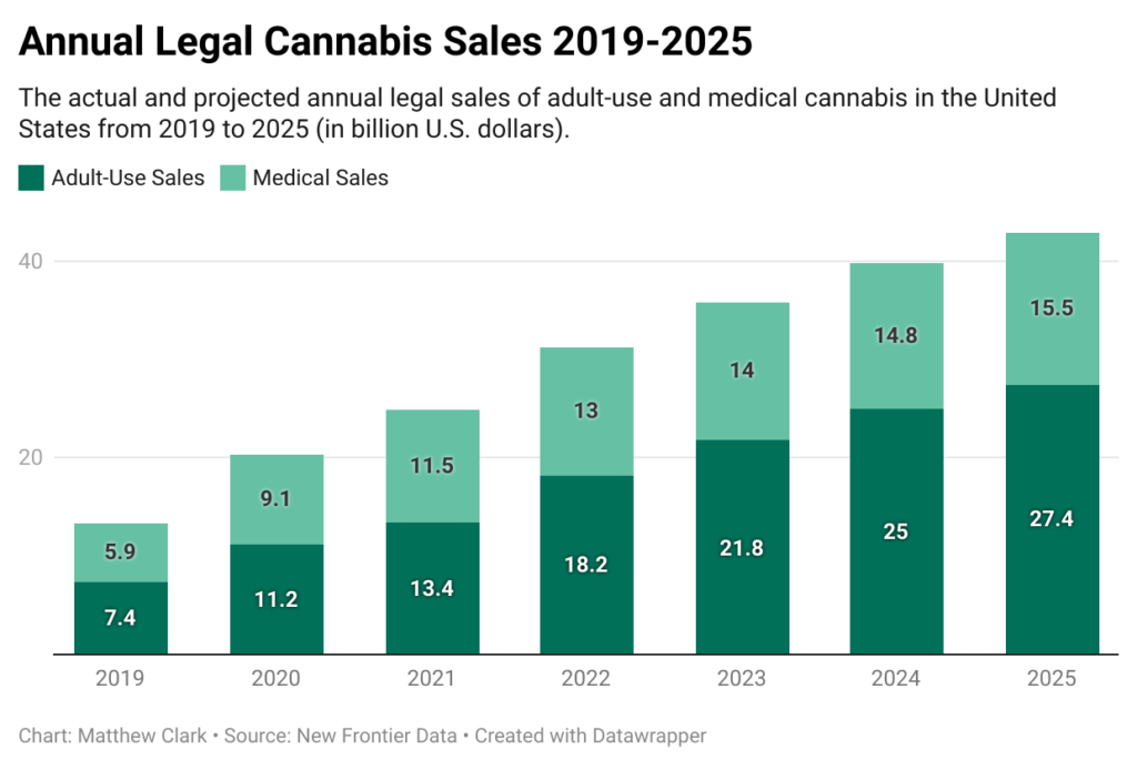 legal cannabis sales expectations