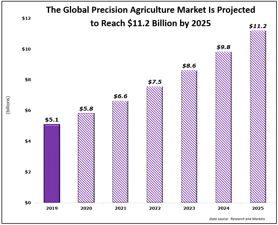 precision farming chart