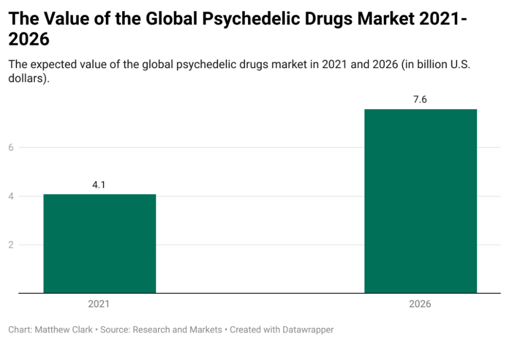 psychedelic outlook chart