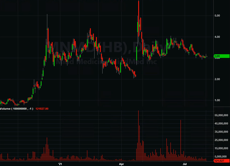 psychedelic stock chart MNMD