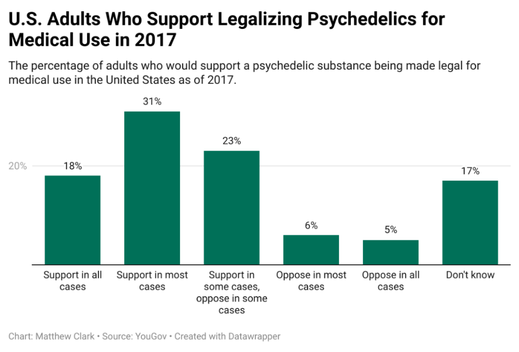 psychedelic use chart