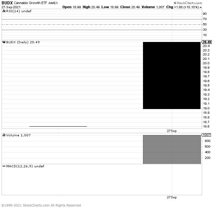 BUDX cannabis ETF