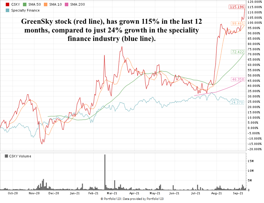 GreenSky stock chart