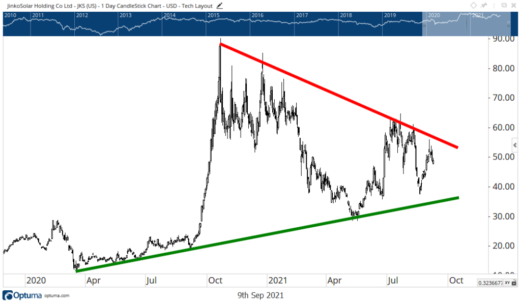 JinkoSolar stock chart