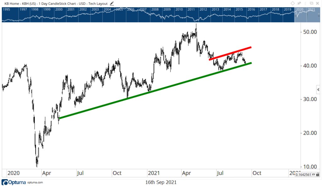 KB Home stock chart KBH homebuilders