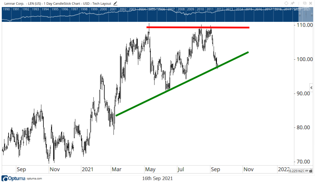 Lennar stock chart LEN homebuilders