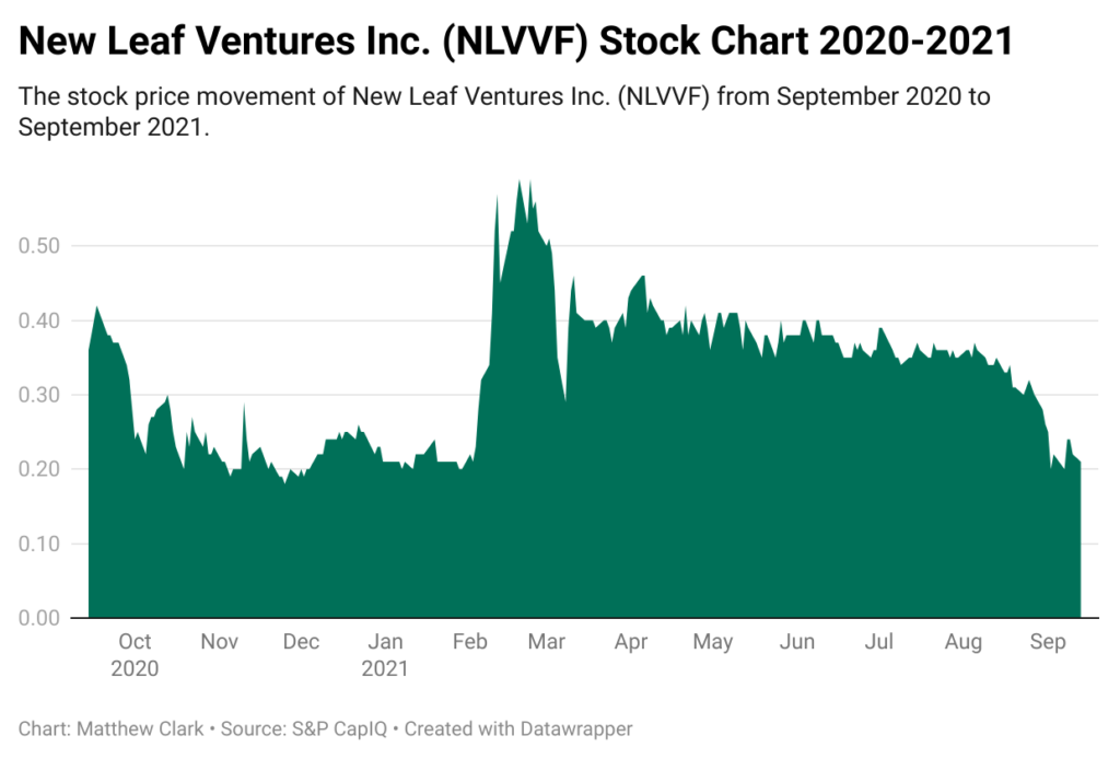 New Leaf stock chart